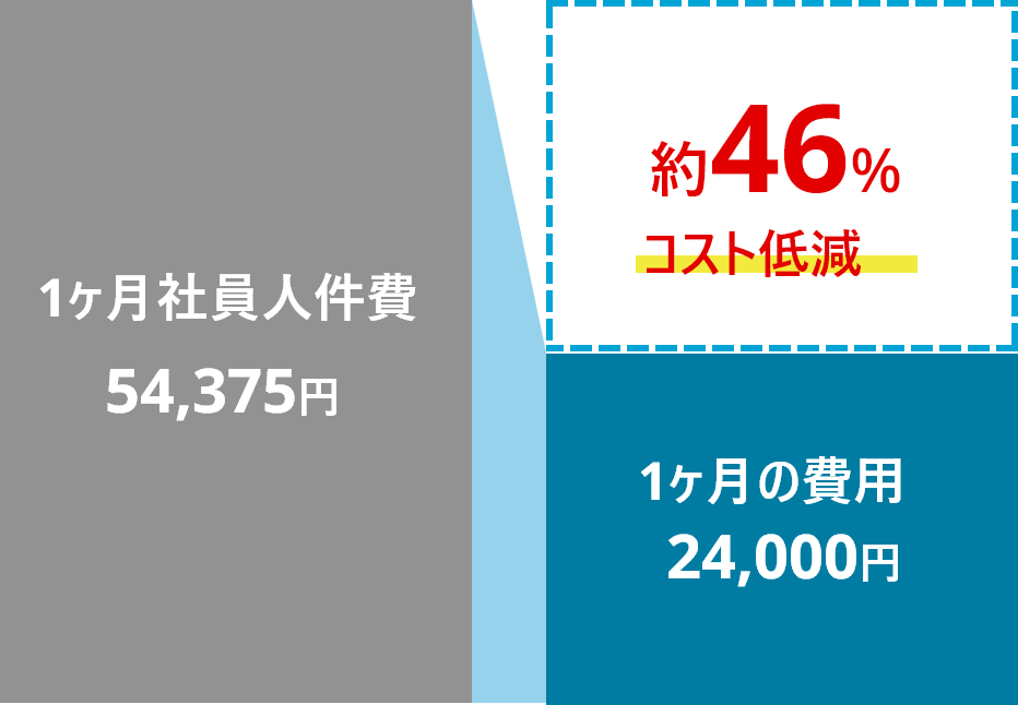 自社での内製化対応