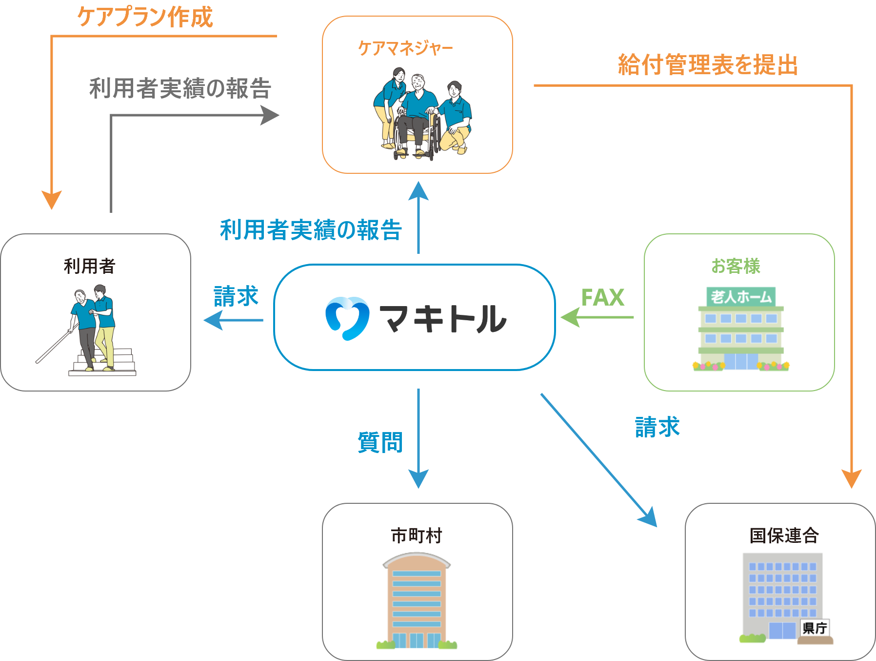 介護事業者様の場合