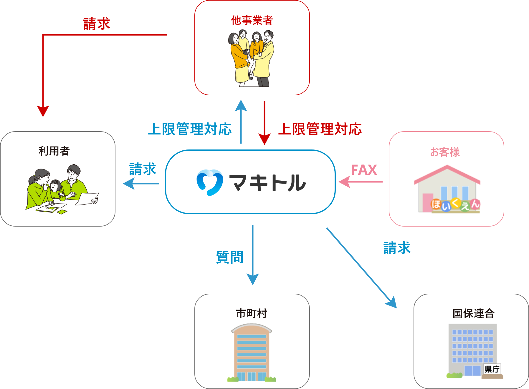 障害福祉事業者様の場合