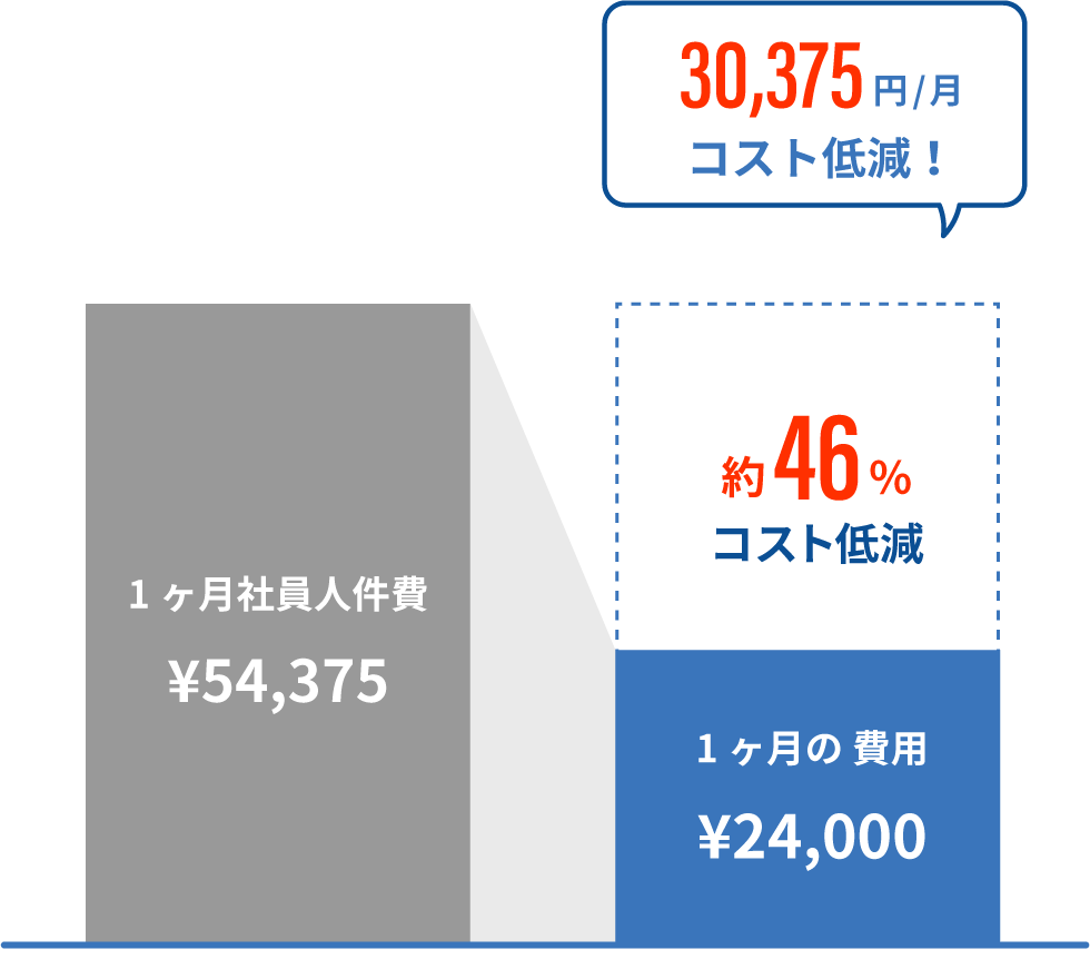 自社での内製化とのコスト比較