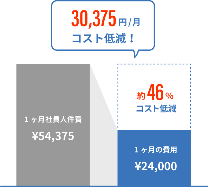 自社での内製化とのコスト比較