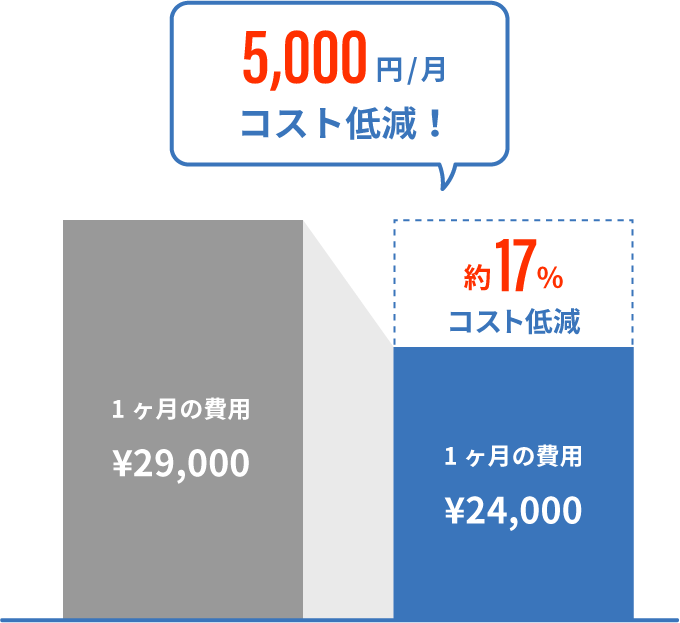 他社代行会社とのコスト比較